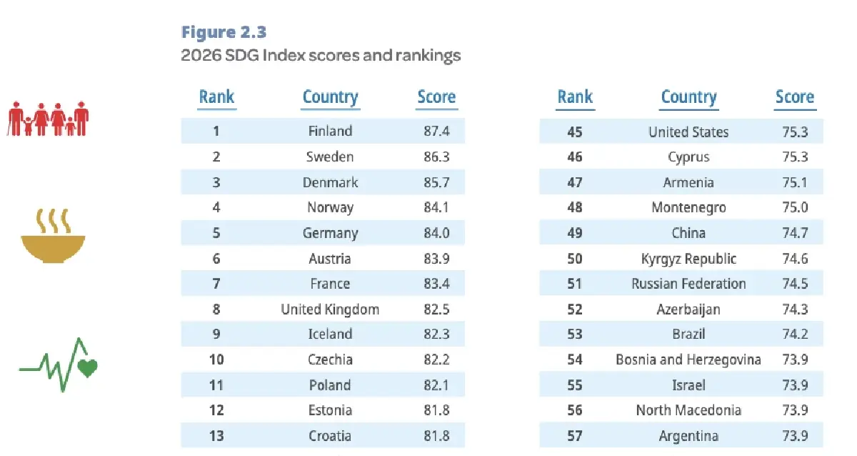 อันดับ SDGs 2026 นอร์ดิกครองแชมป์ 'ไทยอยู่ที่ 43' สอบตกคอร์รัปชัน-ปล่อยคาร์บอน