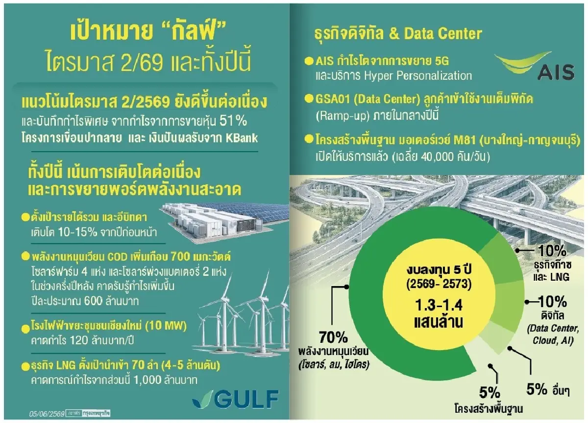 GULF  ลั่นไตรมาส2/69รายได้โต  ขานรับดีมานด์พุ่ง -กำไรพิเศษ