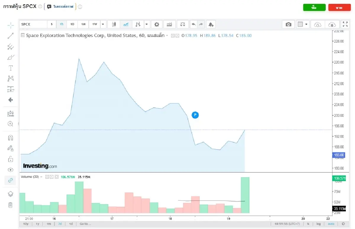 หุ้น SpaceX ร้อนแรงสุดเหวี่ยงหลัง IPO  พุ่งจาก 135 ดอลลาร์แตะ 225.64 ก่อนแรงขายกดร่วงเกือบ 18%