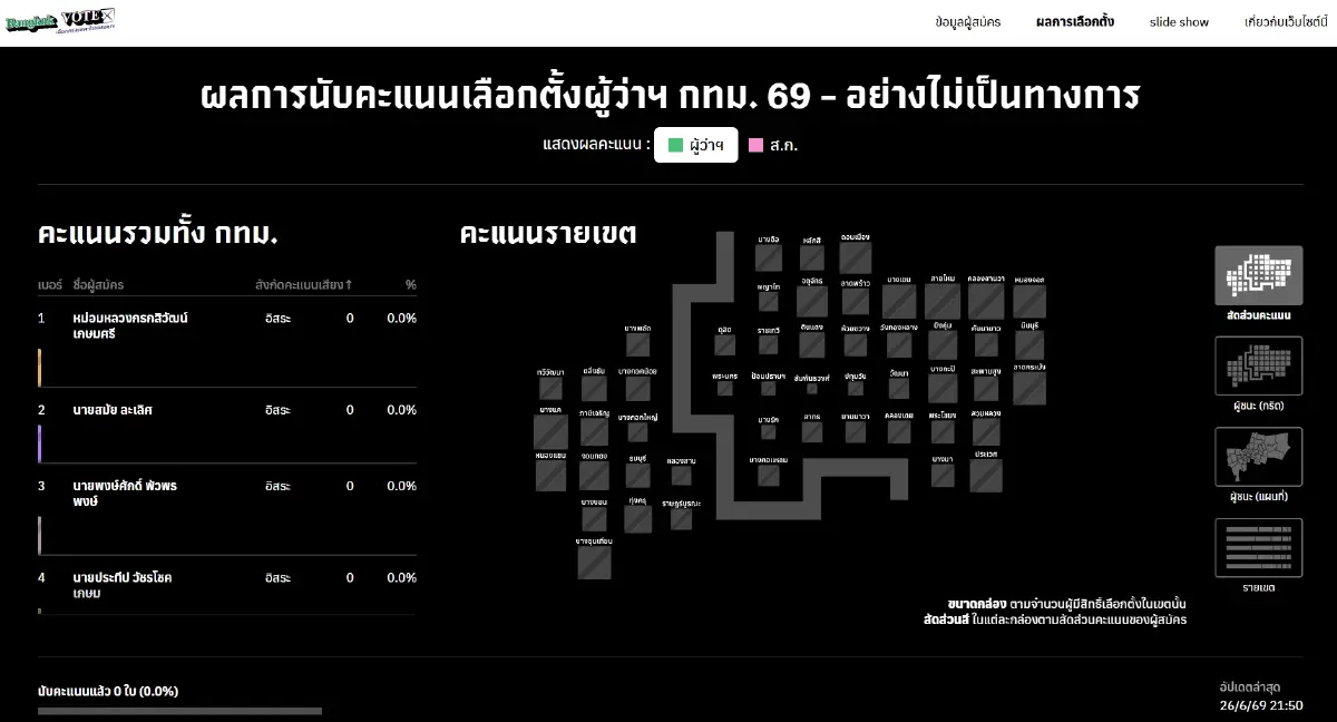 พรุ่งนี้ เลือกตั้งผู้ว่าฯ กทม. - ส.ก. เช็กสีบัตร ลิงค์ดูสดผลคะแนน