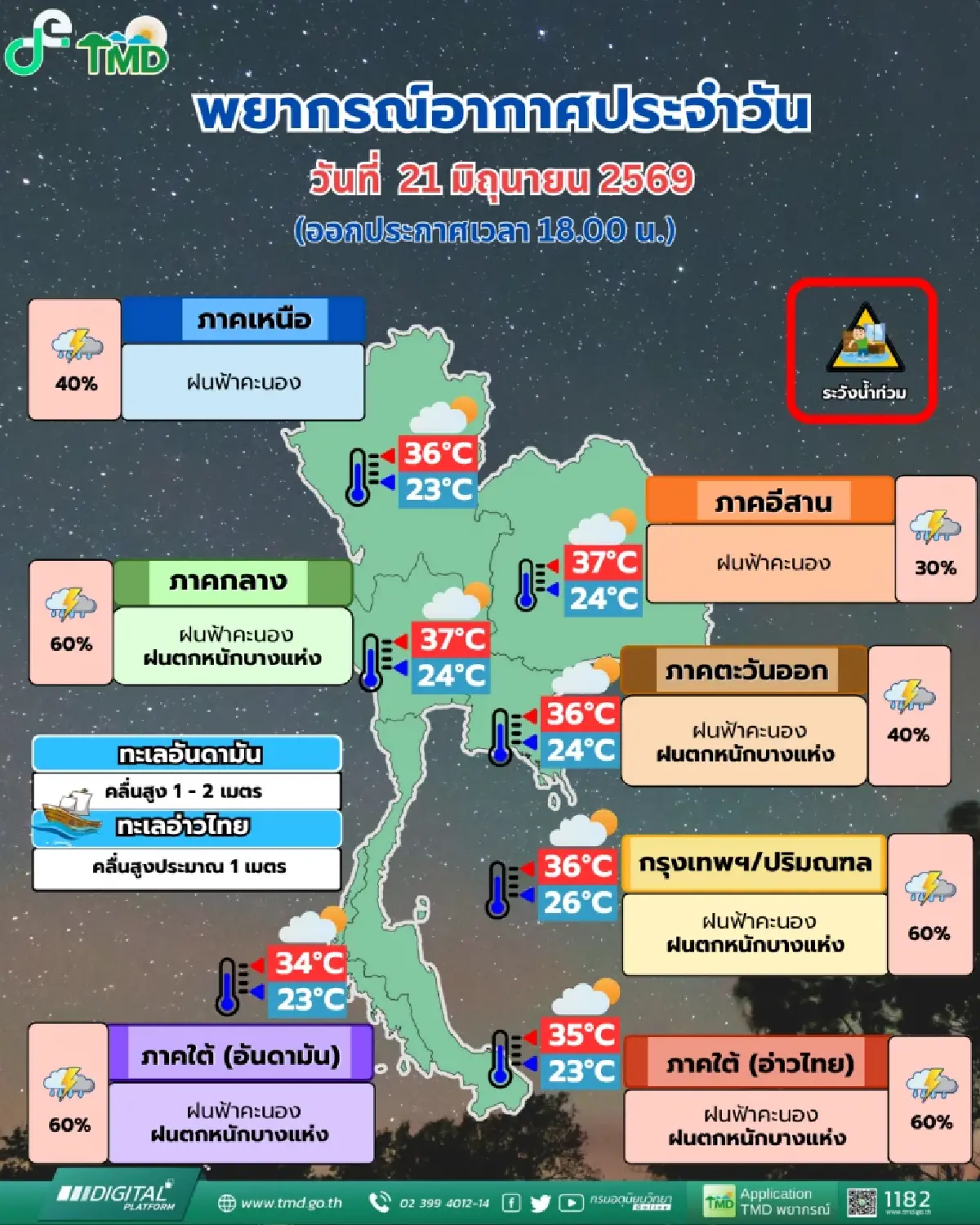 อากาศพรุ่งนี้ 42 จว. รวม กทม. รับมือฝนตกหนัก เสี่ยงน้ำท่วมฉับพลัน