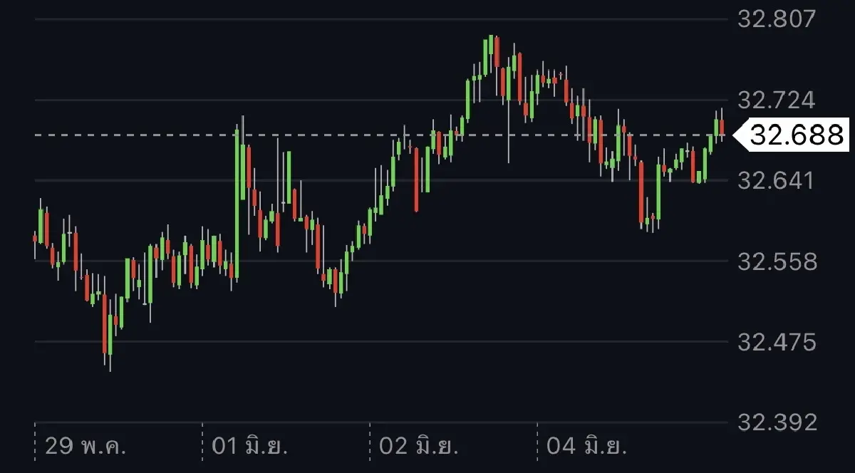 ค่าเงินบาทเปิดเช้านี้ 5 มิ.ย.69  ‘อ่อนค่า‘ กังวลในตะวันออกกลาง