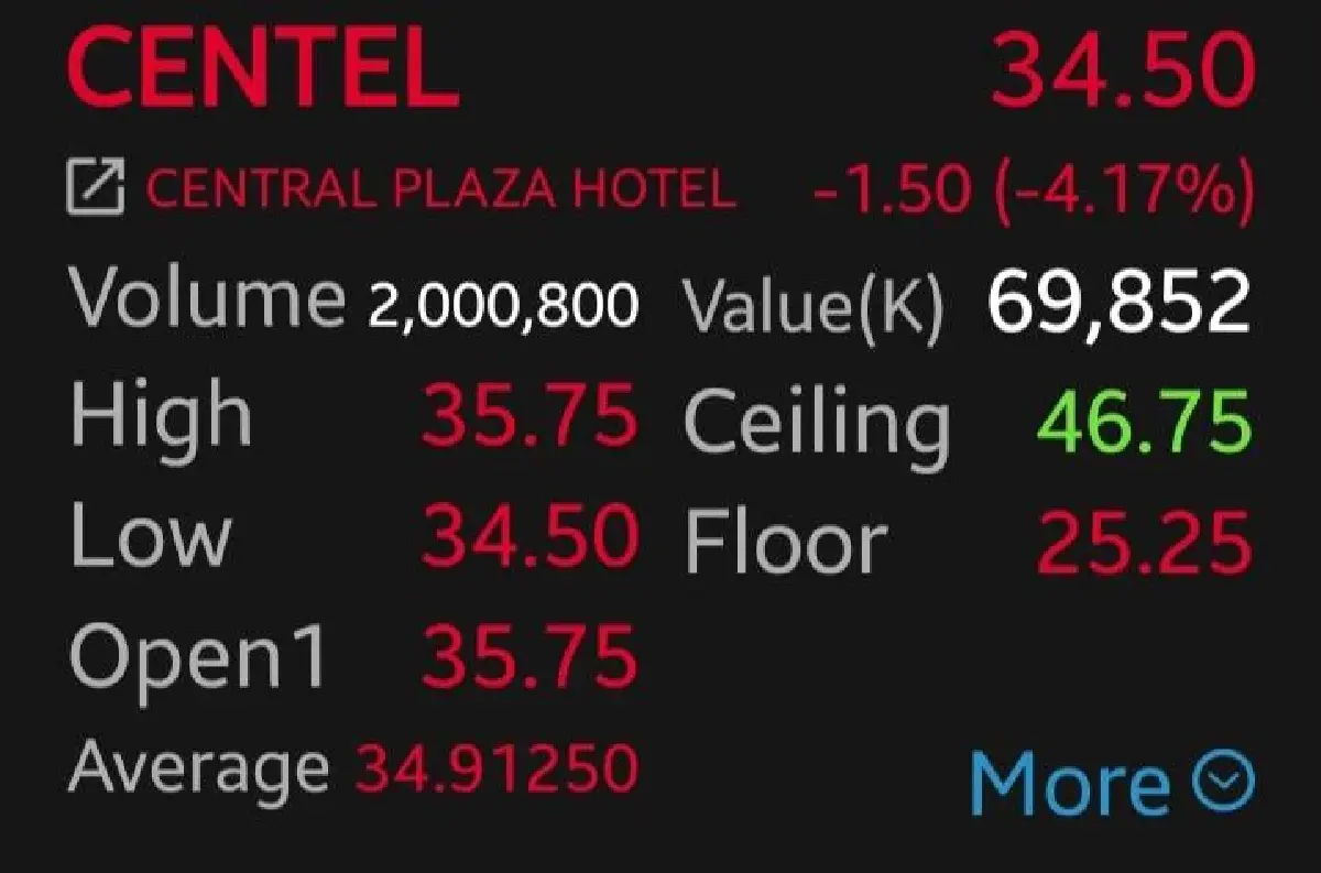9 หุ้นท่องเที่ยวกอดคอร่วง CENTEL รูดนำกลุ่ม 4.17% กังวลยกเลิกฟรีวีซ่าอินเดีย-บิ๊กล็อต THAI กดดัน