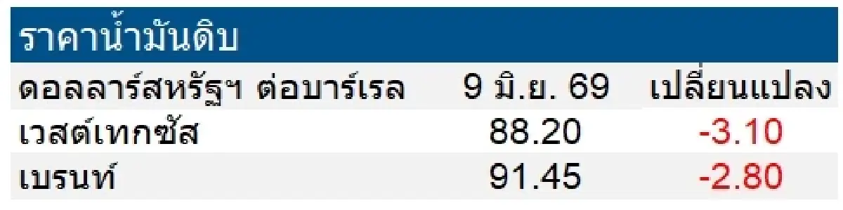 เวสต์เทกซัส 88.20 ดอลลาร์สหรัฐฯ /บาร์เรล เบรนท์ 91.45 ดอลลาร์สหรัฐฯ /บาร์เรล