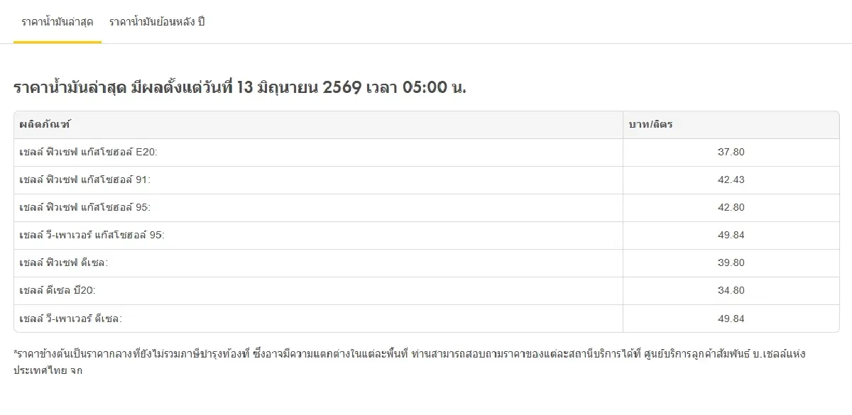 น้ำมันลดแล้วล่าสุด ราคาน้ำมันวันนี้ 13 มิ.ย.69 เช็กดีเซล เบนซิน