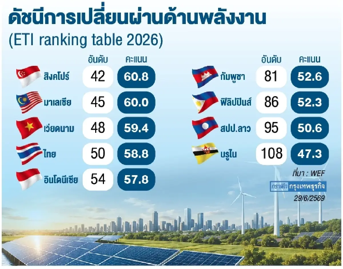 'ไทย'เบอร์4อาเซียน'ดัชนีเปลี่ยนผ่านพลังงาน'  โลกห่วงผลิต‘ไฟฟ้าสะอาด’ล้นไร้โครงข่ายรองรับ