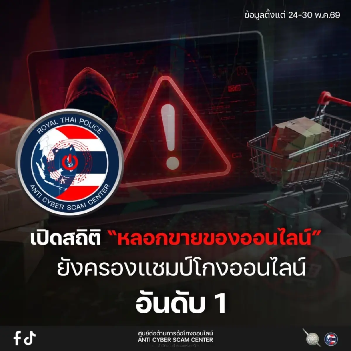 'หลอกขายสินค้า' โกงออนไลน์อันดับ 1 สูญการเงินสูงสุดสัปดาห์นี้