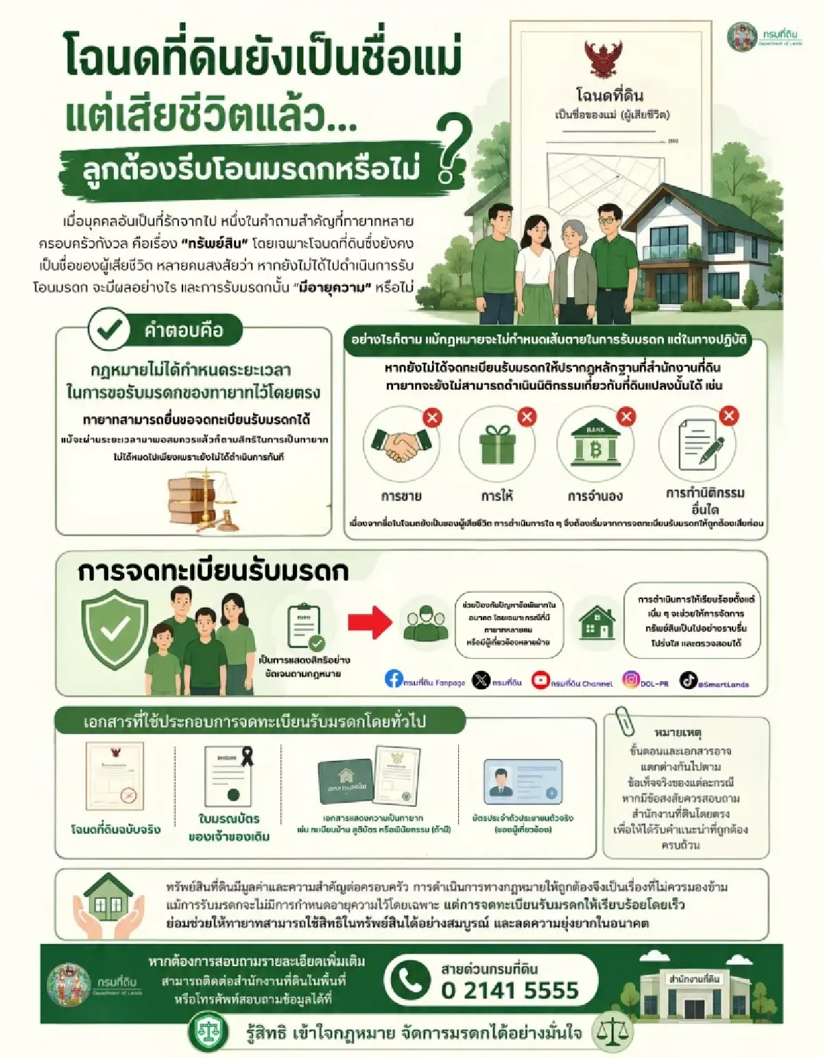 กรมที่ดิน ตอบ โฉนดที่ดินเป็นชื่อแม่ แต่เสียชีวิตแล้ว ขายที่ดินได้ไหม ต้องโอนทันทีหรือไม่?