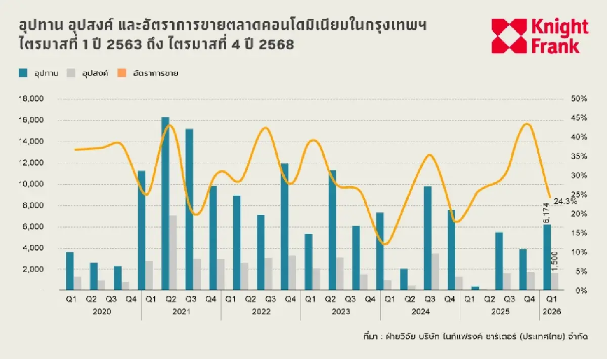 คอนโดค้างสต็อก3.5แสนยูนิตคาดใช้เวลา6ปีกว่าจะขายหมด
