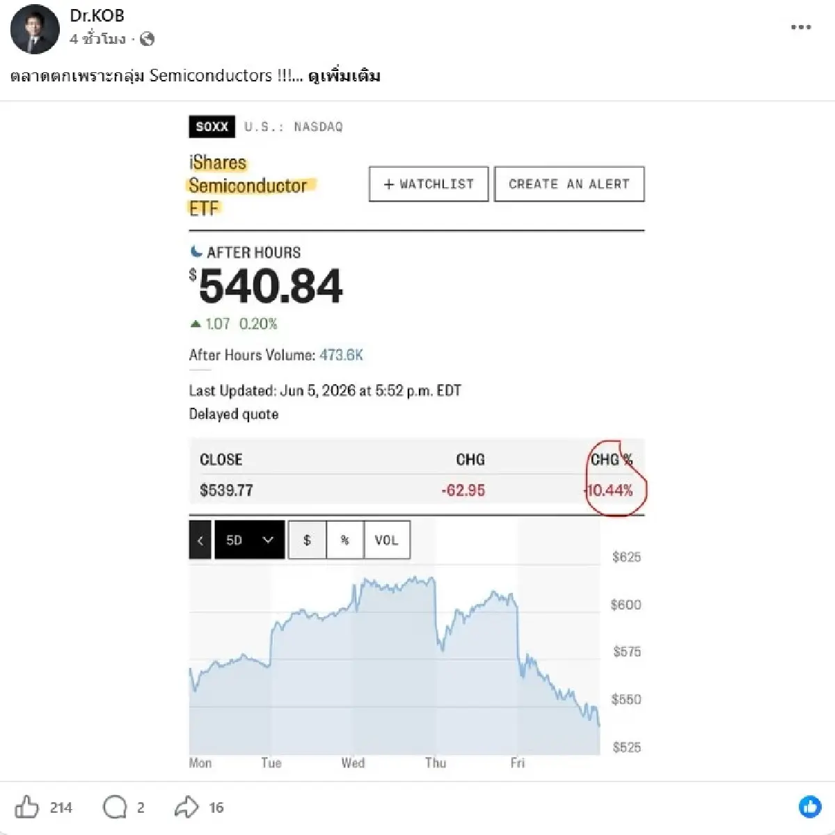 'กอบศักดิ์' ชี้หุ้นชิปฉุดตลาดสหรัฐฯ ร่วงแรง แต่พื้นฐานเศรษฐกิจสหรัฐฯ ยังแกร่ง