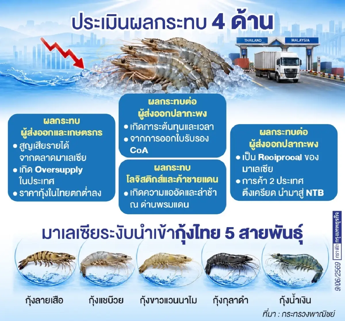 ทางออก‘มาเลเซีย’แบนกุ้งไทย  ลุยฟ้อง WTO เร่งหาตลาดใหม่ ‘พรีเมียม’
