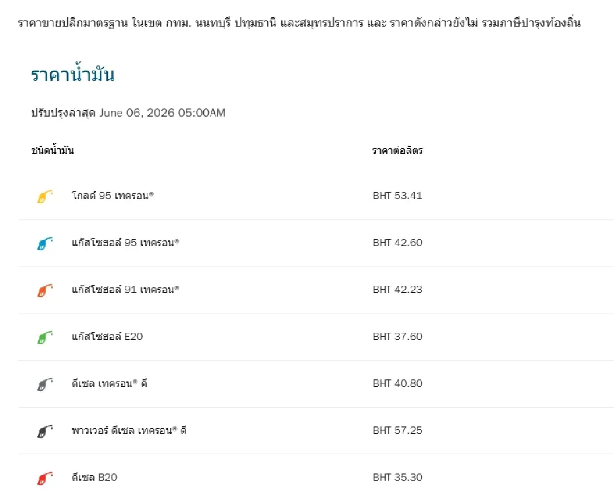 น้ำมันลดแล้ว ราคาน้ำมันวันนี้ 6 มิ.ย.69 ลงหมด น้ำมันดีเซล เบนซิน