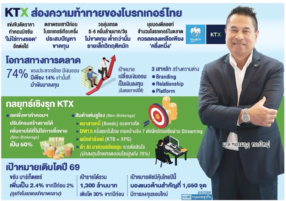 'บล.กรุงไทย เอ็กซ์สปริง’ผ่าทางรอด ธุรกิจโบรกลดพึ่งค่าคอมฯ