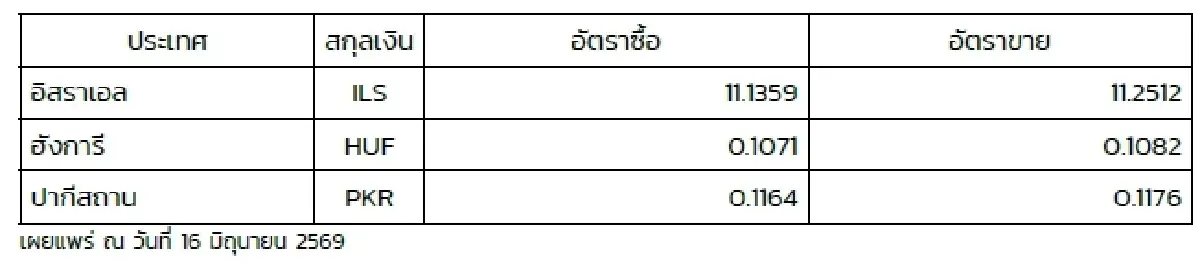 (ธปท.) อัตราแลกเปลี่ยนเงินตราต่างประเทศ ประจำวันที่ 16 มิถุนายน 2569