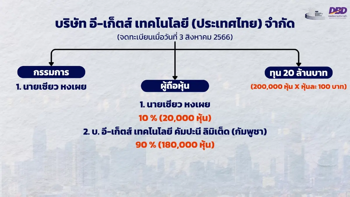 กรมพัฒนาธุรกิจการค้า  เร่งสอบ 3 แพลตฟอร์มจีน Gokoo - Feixiang - E-Gets สกัดทุนนอมินีจีน