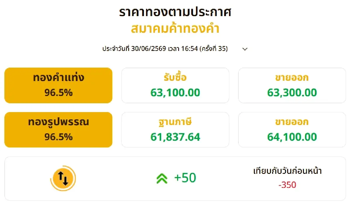 ปรับรัว 35 ครั้ง! ราคาทองวันนี้ (30 มิ.ย. 69) ปิดตลาดร่วงแรง 350 บาท