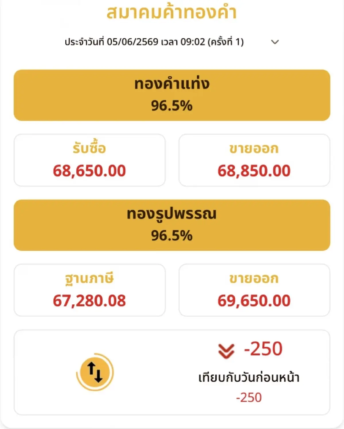 ราคาทองวันนี้ 5 มิ.ย.69 ทองแท่ง ทองรูปพรรณ เปิดตลาด ลงต่อ 250 บาท