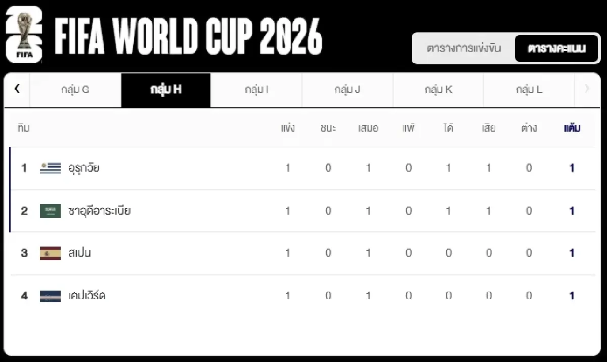 ดูบอลสด 'ออสเตรีย พบ จอร์แดน' อัปเดต ตารางคะแนน ฟุตบอลโลก 2026 ดูสด