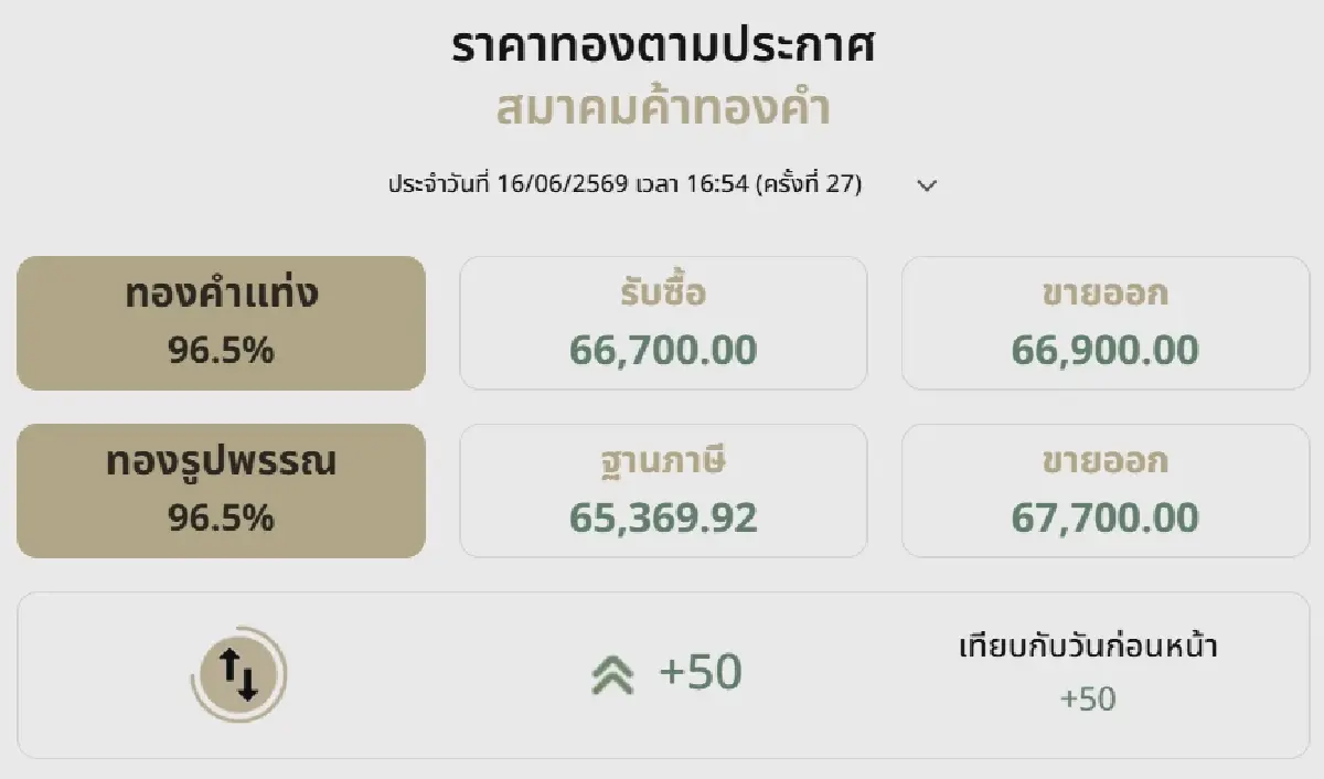 ราคาทองวันนี้ (16 มิ.ย.69) ปิดตลาดผันผวน เช็กราคาทองแท่ง-รูปพรรณ