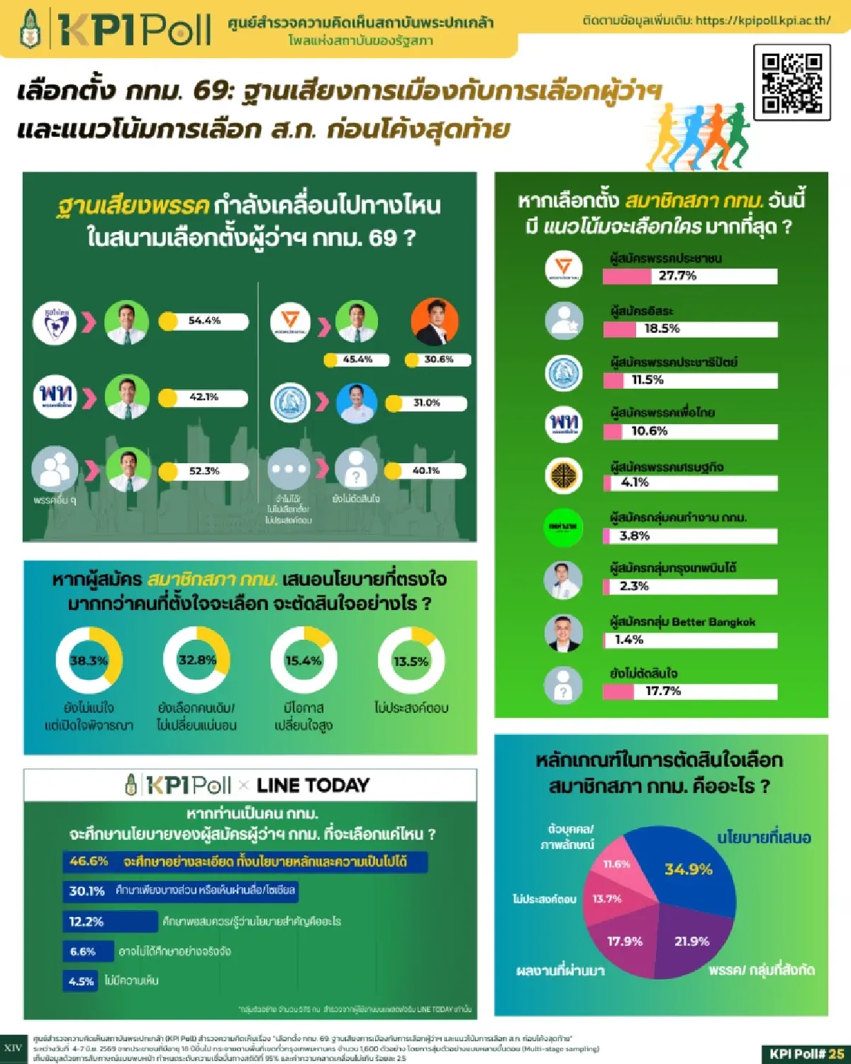'โพลปกเกล้า ' เผยคนกทม. 27.7% เทใจให้ ผู้สมัคร ส.ก. จากพรรคส้ม