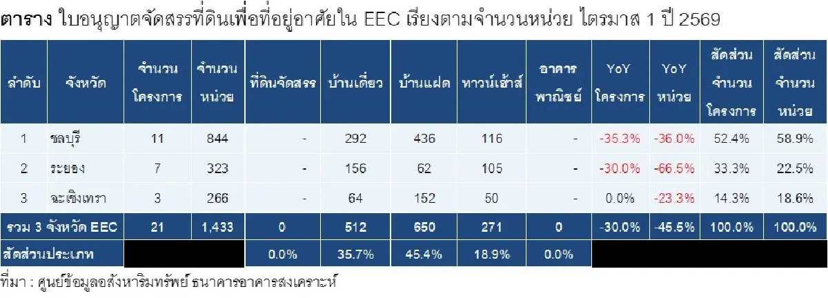 อสังหาฯ EEC ซัพพลายหด 45.5% แต่ยอดโอนพุ่งรับมาตรการรัฐ