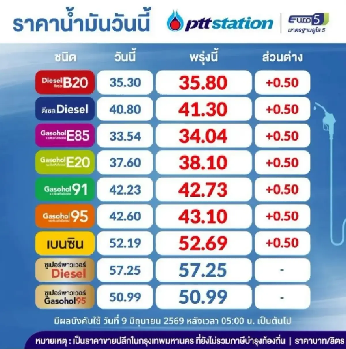 น้ำมันขึ้นทุกอย่าง 0.50 บาท ราคาน้ำมันวันนี้ 9 มิ.ย.69 เบนซิน ดีเซล