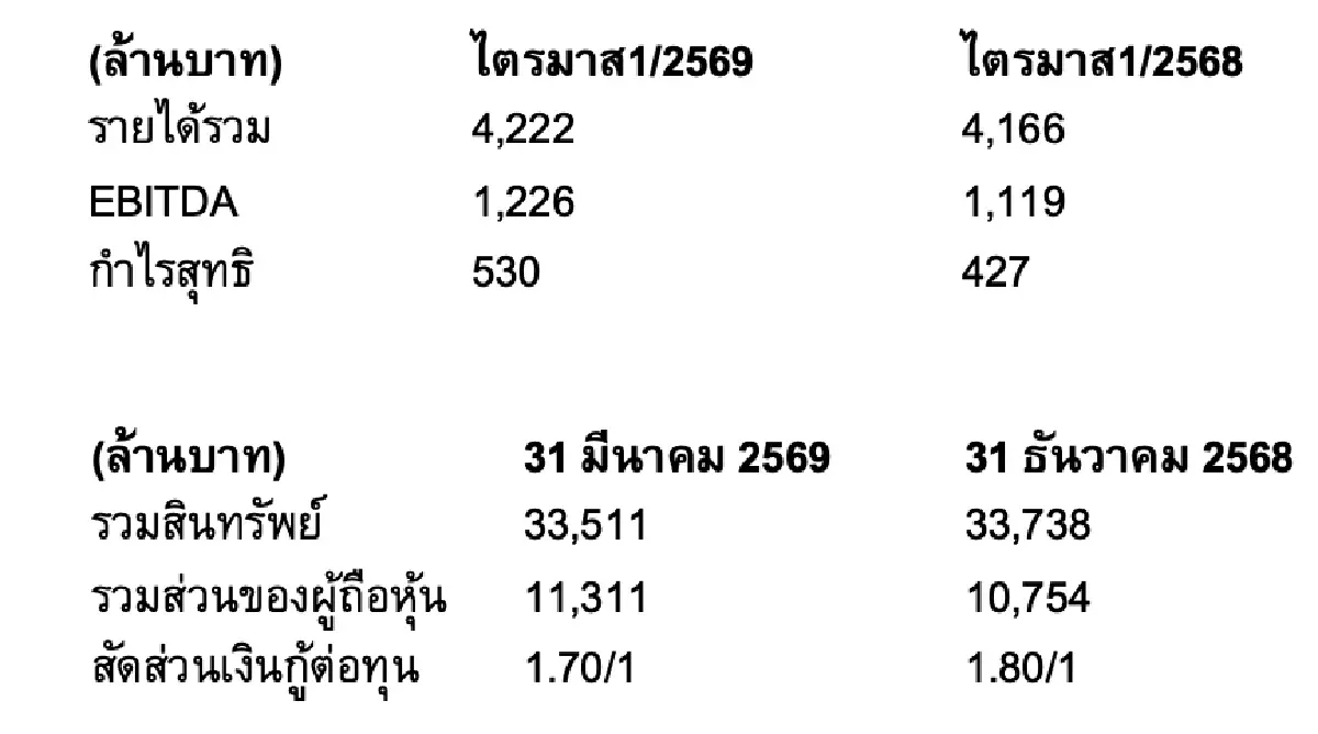 NPS เผยกำไรไตรมาส 1/2569 เติบโตก้าวกระโดด พร้อมเร่งขยายธุรกิจ Green Logistics