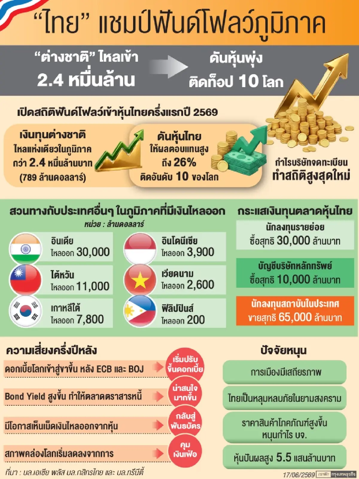 ‘ต่างชาติ’ พลิกซื้อหุ้นไทยครึ่งแรก มูลค่ากว่า 2.4 หมื่นล้าน ดัน ‘ติดท็อป 10 โลก’