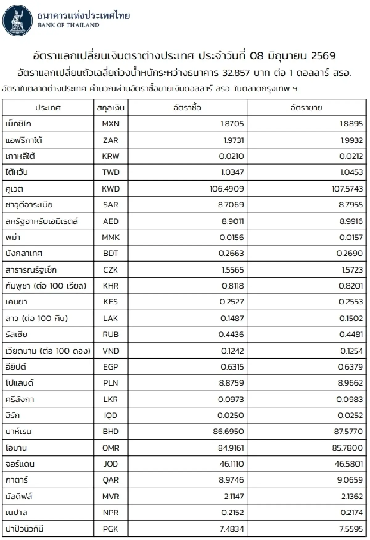 (ธปท.) อัตราแลกเปลี่ยนเงินตราต่างประเทศ ประจำวันที่ 8 มิถุนายน 2569