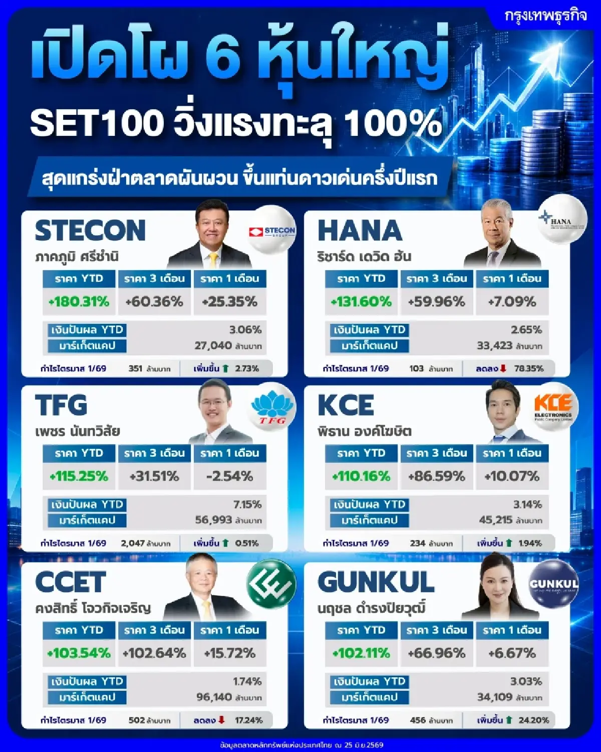 เปิดโผ 6 หุ้นใหญ่ SET100 วิ่งแรงทะลุสูงสุด 180% ฝ่าตลาดผันผวน ขึ้นแท่นดาวเด่นครึ่งปีแรก