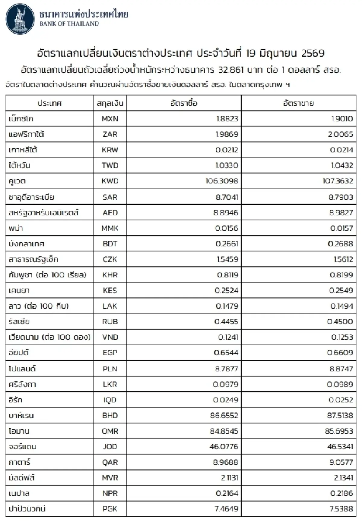 (ธปท.) อัตราแลกเปลี่ยนเงินตราต่างประเทศ ประจำวันที่ 19 มิถุนายน 2569