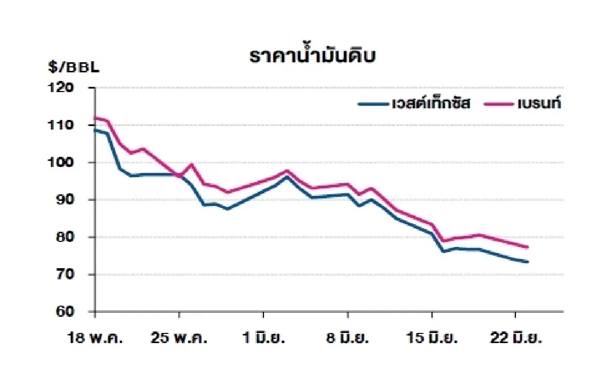 เวสต์เทกซัส 73.21 ดอลลาร์สหรัฐฯ /บาร์เรล เบรนท์ 77.08 ดอลลาร์สหรัฐฯ /บาร์เรล