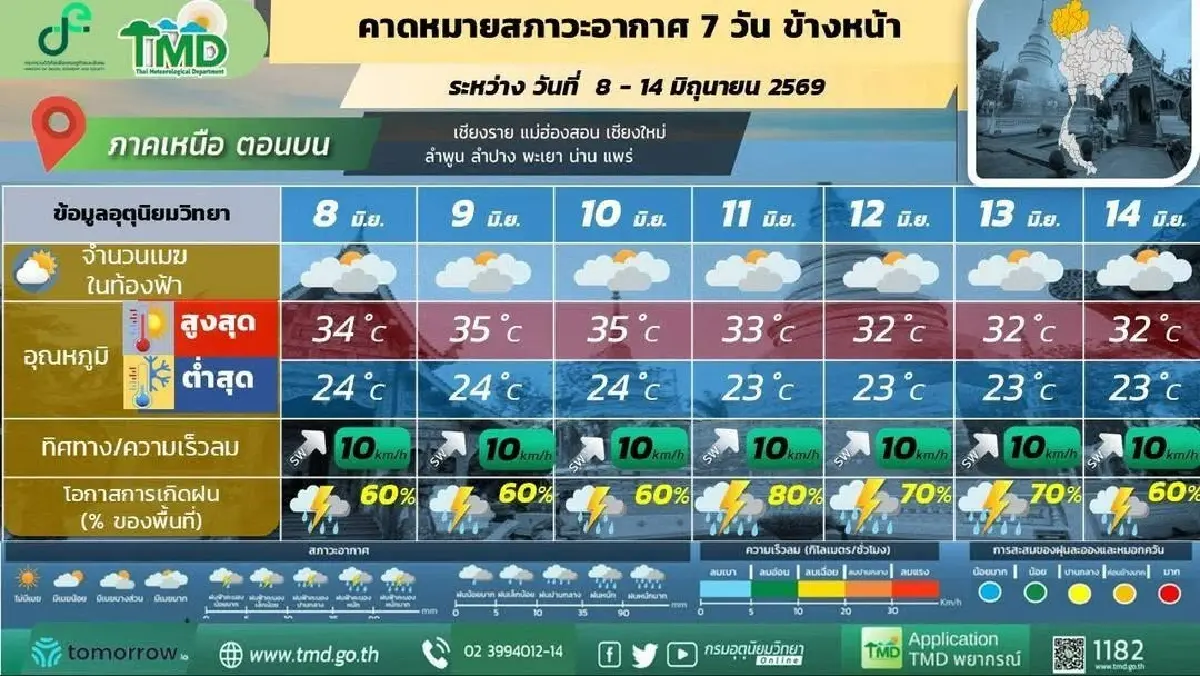 กรมอุตุ ประกาศ 8–14 มิ.ย. 69 ‘เหนือ - อีสานตอนบน’ ฝนตกหนักทั้งสัปดาห์