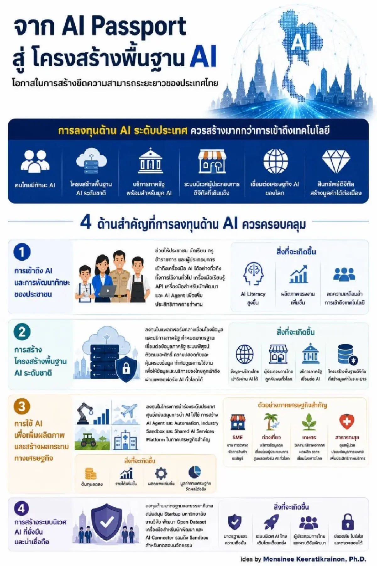 จาก AI Passport สู่โครงสร้างพื้นฐาน AI โอกาสสร้างขีดความสามารถระยะยาว