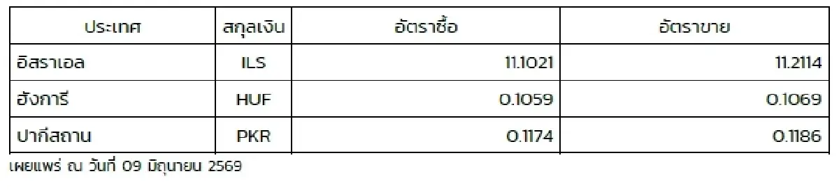 (ธปท.) อัตราแลกเปลี่ยนเงินตราต่างประเทศ ประจำวันที่ 9 มิถุนายน 2569