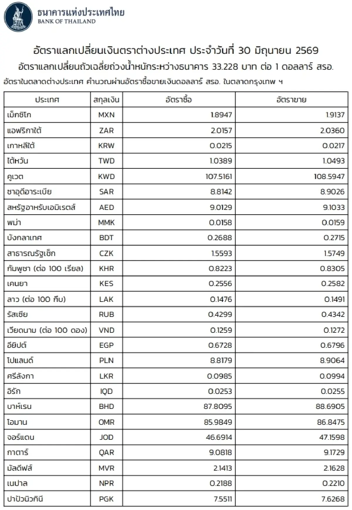 (ธปท.) อัตราแลกเปลี่ยนเงินตราต่างประเทศ ประจำวันที่ 30 มิถุนายน 2569