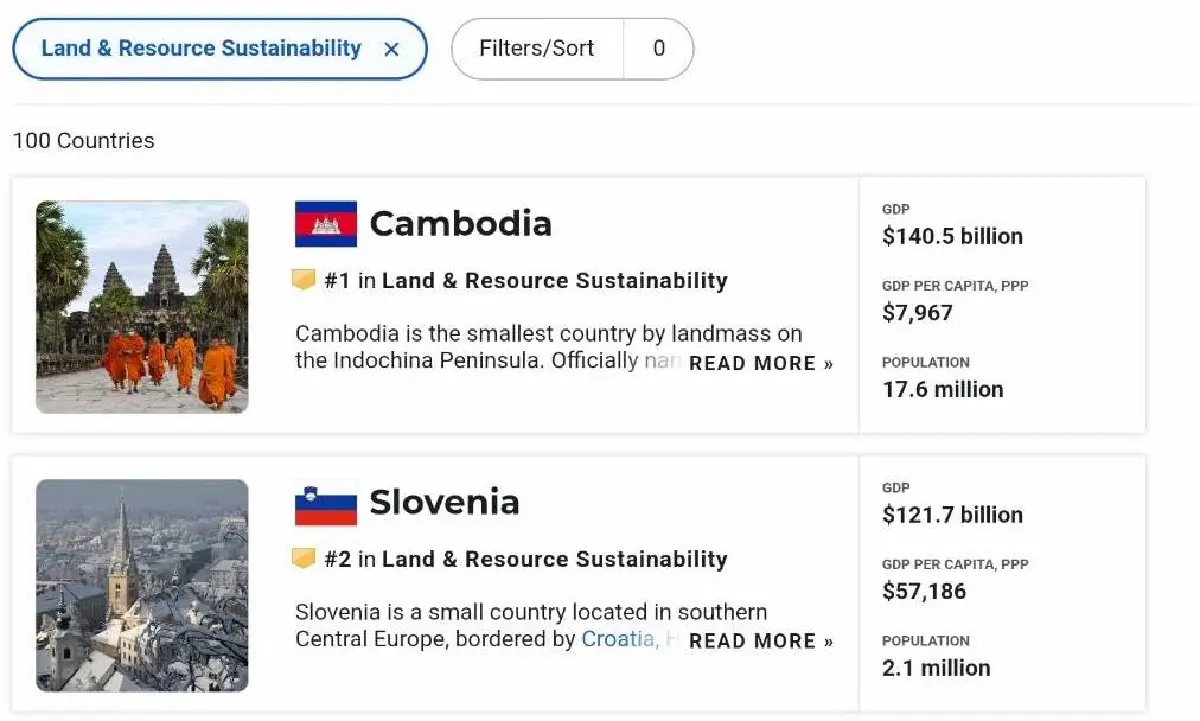 Best Countries 2026 'กัมพูชาอันดับ 1 โลก' ที่ดิน-ทรัพยากรยั่งยืน ไทยรั้งอันดับ 45