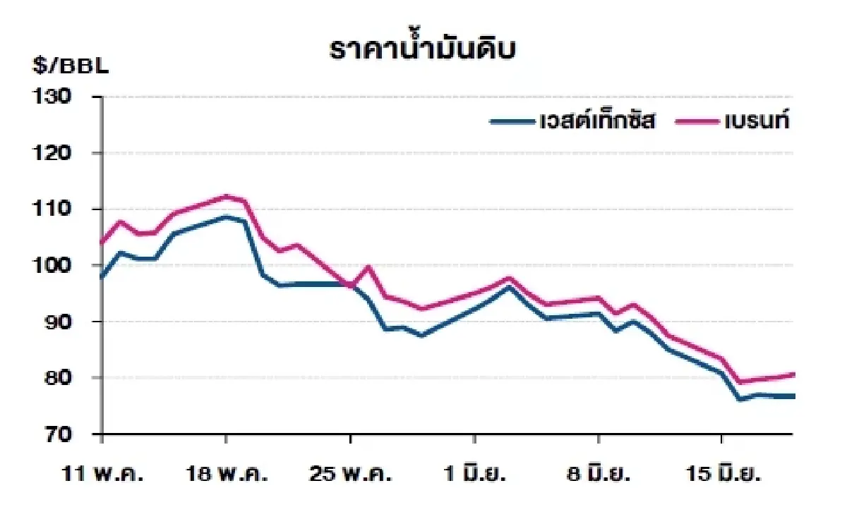 เวสต์เทกซัส 76.60 ดอลลาร์สหรัฐฯ /บาร์เรล เบรนท์ 80.57 ดอลลาร์สหรัฐฯ /บาร์เรล