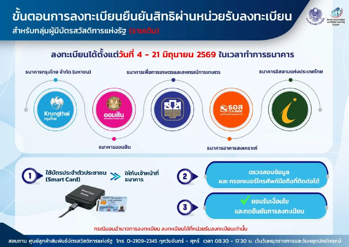 เช็ก 5 ช่องทาง “บัตรคนจนรายเดิม” ยืนยันสิทธิ “บัตรสวัสดิการแห่งรัฐ 2569” 4-21 มิ.ย.