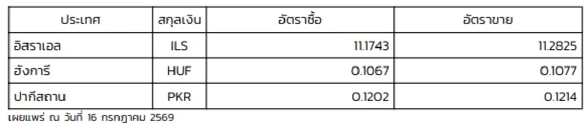 (ธปท.) อัตราแลกเปลี่ยนเงินตราต่างประเทศ ประจำวันที่ 16 กรกฎาคม 2569