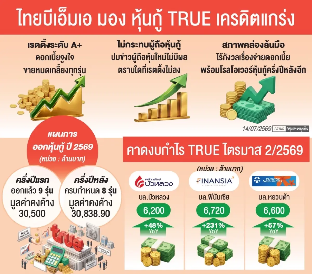 ThaiBMA มองปมผู้ถือ ‘หุ้นTRUE’  ไม่กระทบหุ้นกู้หาก‘เรตติ้งไม่ลด’