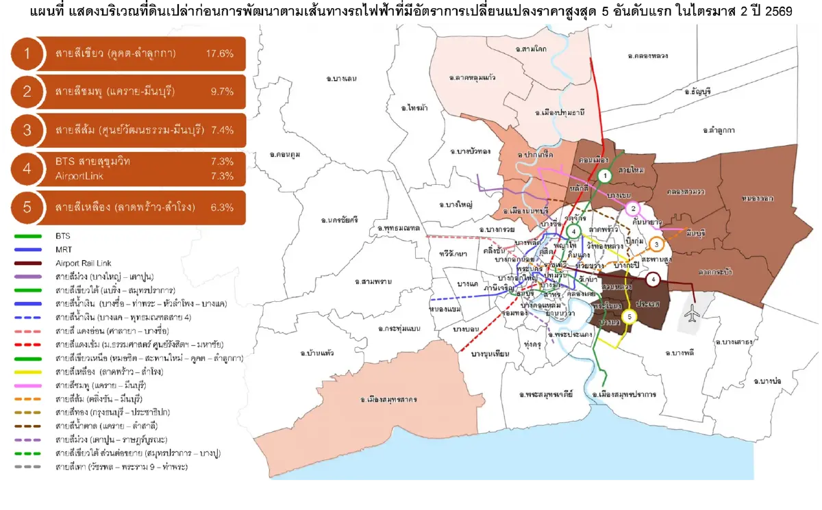 พระโขนง-บางนา นำทัพราคาที่ดินพุ่ง 36.3%  รถไฟฟ้าดันทำเลรอบเมืองร้อนแรง