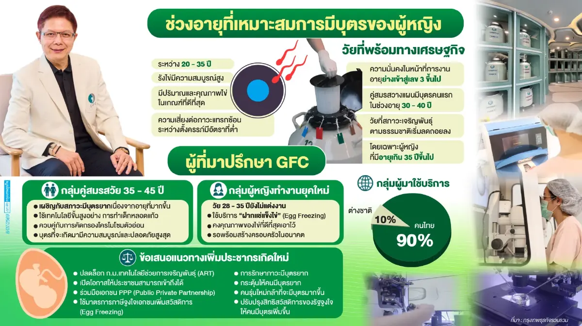 หนุน‘ฝากไข่-ทำอิกซี่”แก้ปัญหาเด็กเกิดน้อย  แนะรัฐใช้ภาษีจูงใจ
