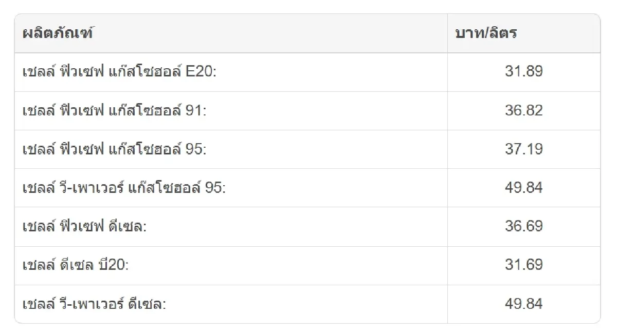ราคาเบนซิน-ดีเซล เช็ก ราคาน้ำมันพรุ่งนี้ (31 ก.ค. 69) จาก 4 ปั๊มดัง