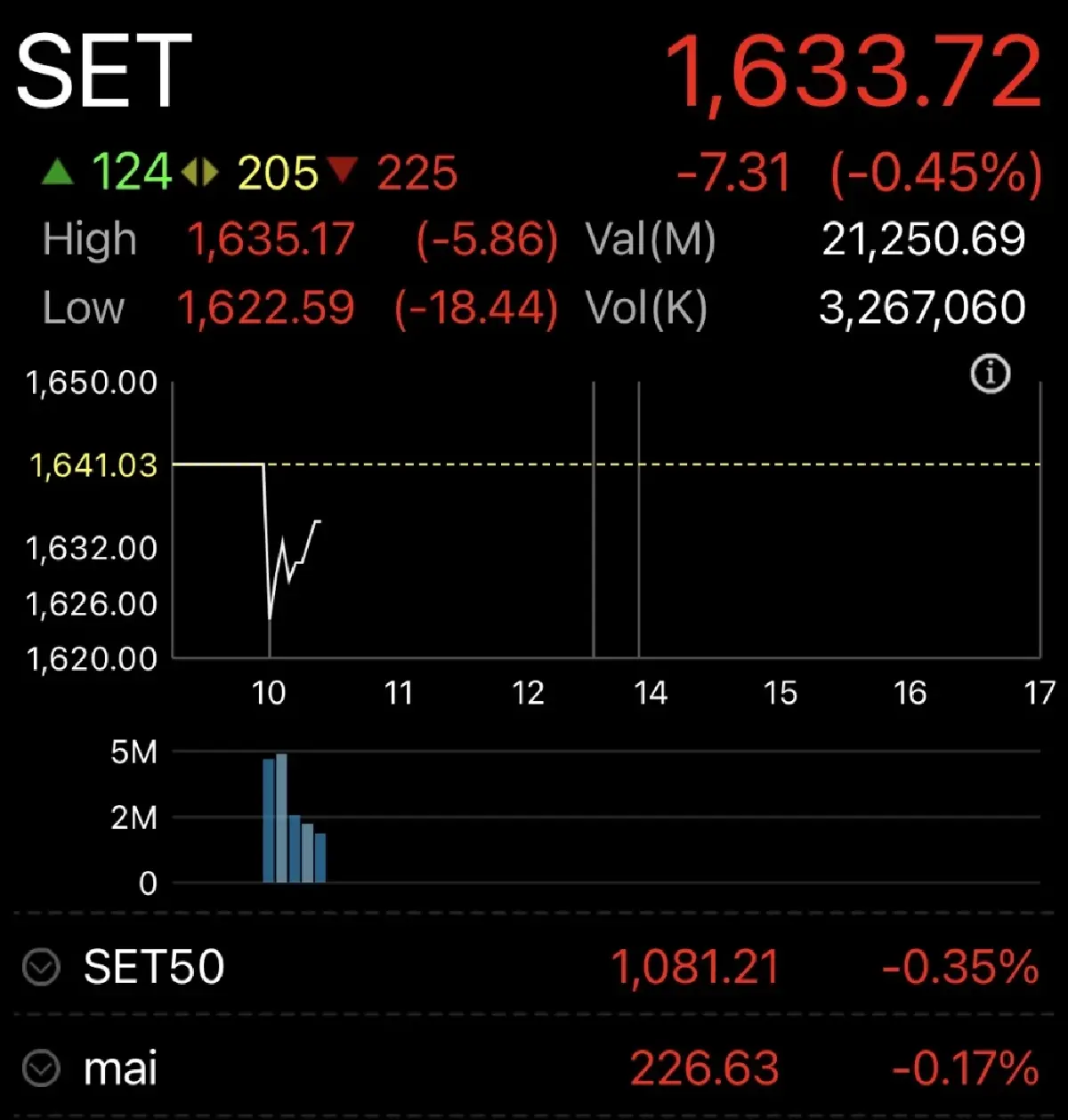 หุ้นไทยเปิดตลาดวันนี้ ร่วง 7.41 จุด  ตะวันออกกลางตึงเครียด