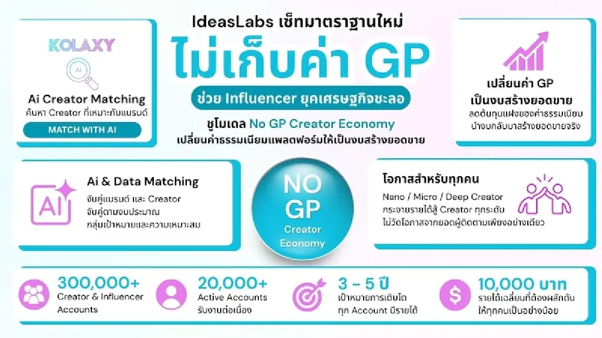 เปลี่ยนค่า GP เป็นงบสร้างยอดขาย ‘ไอเดียแล็บ’ ช่วยอินฟลูเอนเซอร์ สู้เศรษฐกิจชะลอตัว