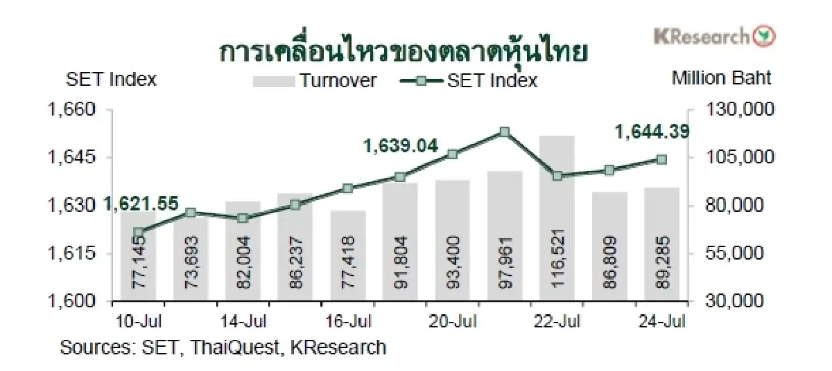 MONEY AND STOCK MARKET REVIEW วันที่ 20-24 กรกฎาคม 2569