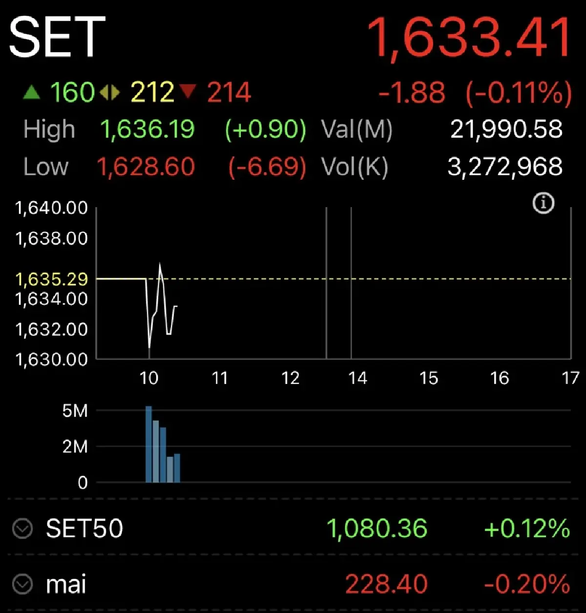 หุ้นไทยเปิดตลาดวันนี้ ปรับลง 1.88 จุด เผชิญแรงกดดันกลุ่มเทคฯ