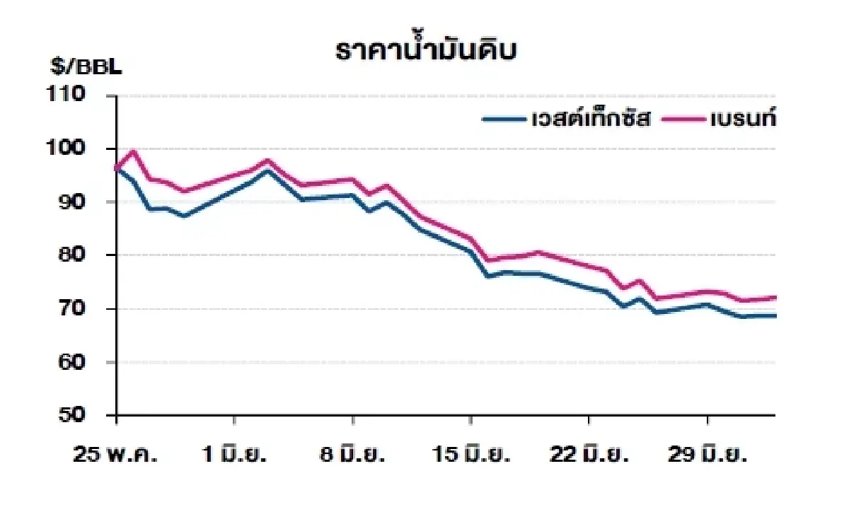 เวสต์เทกซัส 68.69 ดอลลาร์สหรัฐฯ /บาร์เรล เบรนท์ 72.12 ดอลลาร์สหรัฐฯ /บาร์เรล