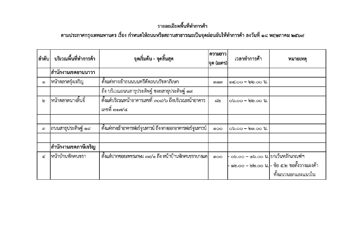 ราชกิจจาฯ ประกาศ กทม. เพิ่ม 4 จุดผ่อนผันค้าขาย "ยานนาวา-ภาษีเจริญ"